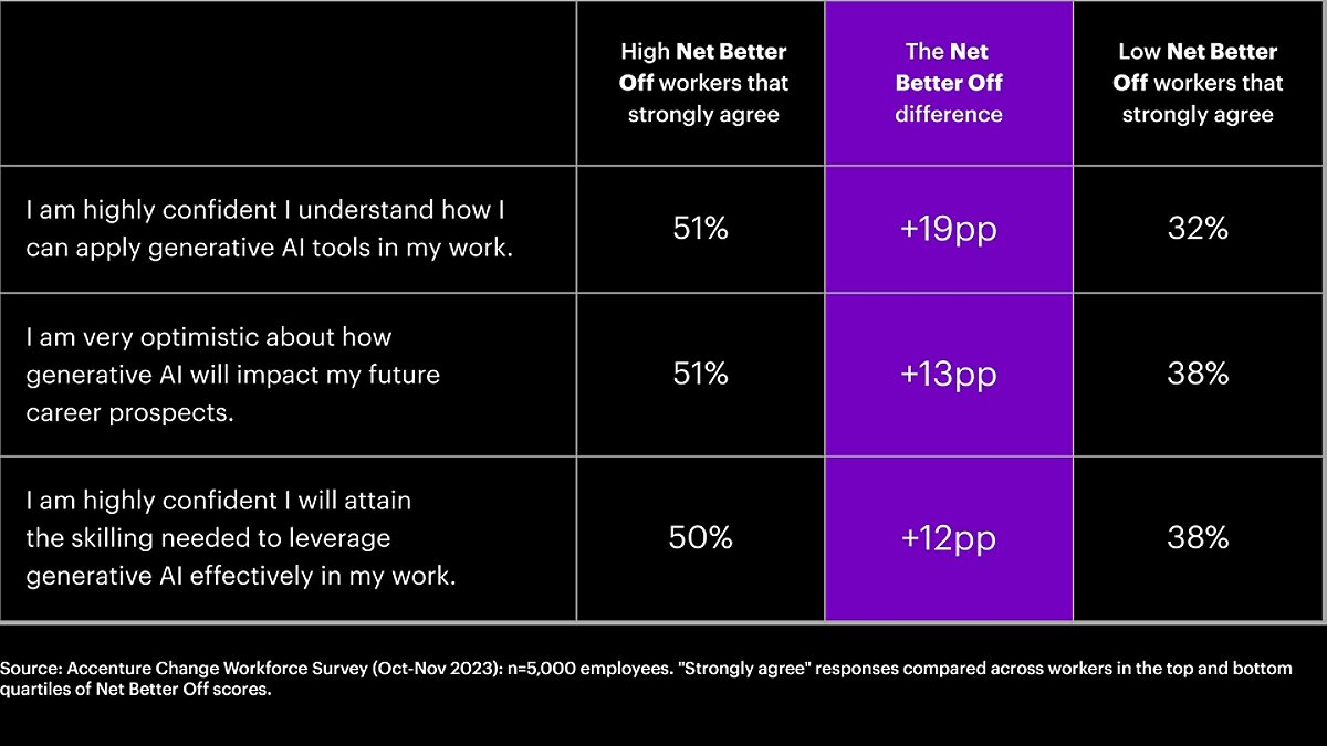 A table demonstrating the Net Better Off difference to workers already experiencing a greater degree of support from their organizations.