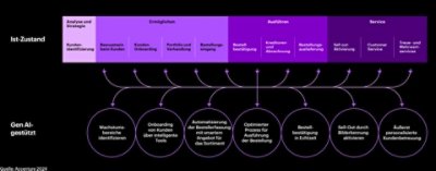 Ein Diagramm, das ein Beispiel für einen Arbeitsablauf im Konsumgüterbereich zum Status quo zeigt, der durch KI der nächsten Generation neu gestaltet wird