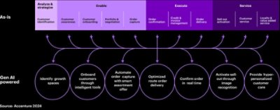 How gen AI can optimize particular business activities