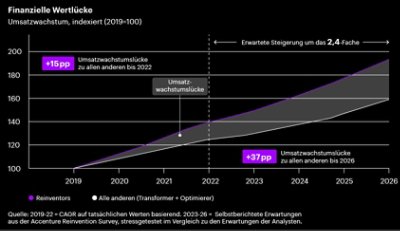 2019-22 = CAGR auf Basis aktueller Zahlen. 2023-26 = selbstgesteckte Erwartungen