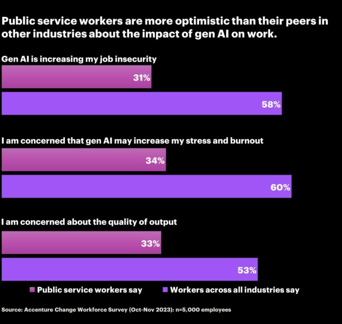 Public service workers are more optimistic than their peers in other industries about the impact of gen AI on work