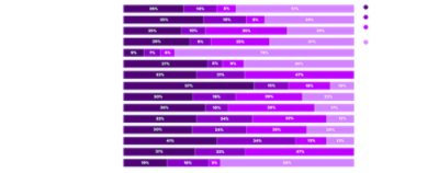 This chart describes the work time distribution by supply chain occupations and potential large language models impact on these.
