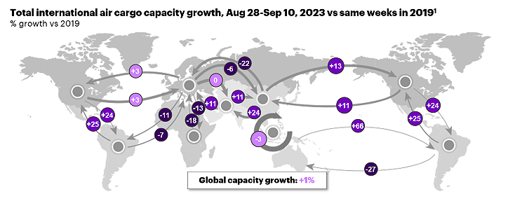 Total international air cargo capacity growth, Aug 28-Sep 10, 2023 vs same weeks in 20191