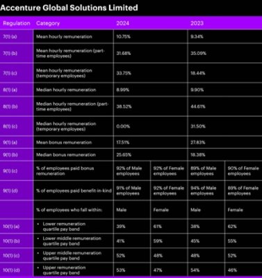 Table showing pay gap data