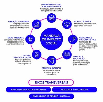 Gráfico que mostra os oito principais problemas levantados pelo estudo realizado em parceria com o Instituto Tellus e com as comunidades para o projeto Favela 3D.