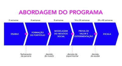 Processo de Venture Building utilizado no modelo de trabalho do programa Favela Beta.