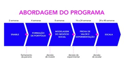Processo de Venture Building utilizado no modelo de trabalho do programa Favela Beta.