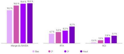 Graphique de performance de durabilité | Accenture