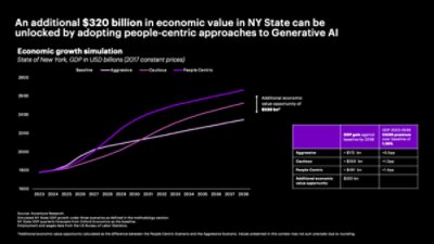 An additional $320 billion in economic value in NY State can be unlocked by adopting people-centric approaches to Generative AI