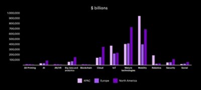 Grafico che mostra l'investimento tecnologico europeo. Sebbene sia alla pari per alcuni settori come la stampa 3D e IoT, è inferiore a quello degli Stati Uniti per altri settori come big data e AI, Cloud, Sicurezza e tecnologie mature.