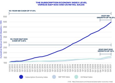 サブスクリプションモデルの企業は、S&P 500企業と比較して、この10年間の成長率が4.6倍。2021年の実績だけを取り出してみても、S&P 500企業の成長が12％なのに対し、サブスクリプションビジネスへと転換した企業の成長率は16.2％であることを表す図。