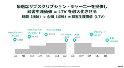 サブスクライバーに最適なジャーニーを提供し、顧客生涯価値（LTV：Life Time Value）を最大化することを表す図。