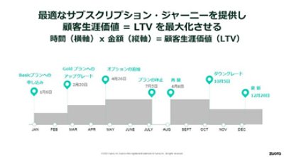 サブスクライバーに最適なジャーニーを提供し、顧客生涯価値（LTV：Life Time Value）を最大化することを表す図。