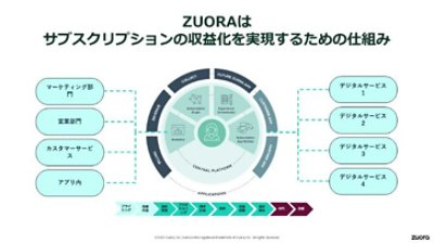 ZUORAのソリューション - サブスクリプションの収益化を実現するための仕組みを表す図。