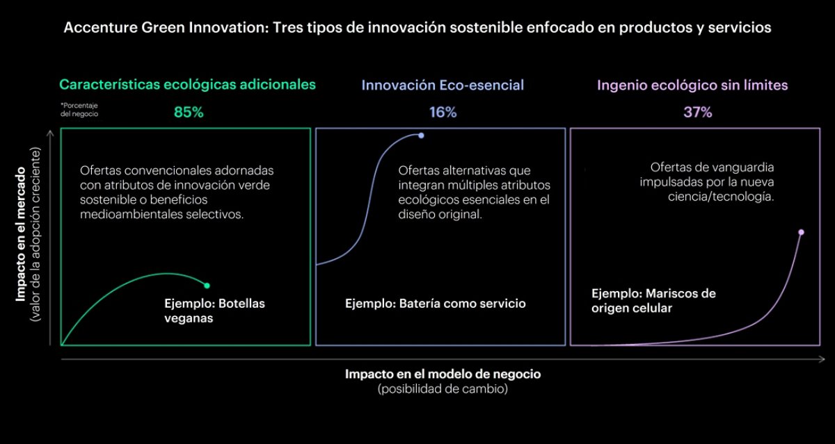 Marco de Innovación Verde de Accenture: Tres tipos de innovación verde centrados en productos y servicios.
