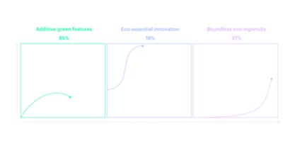 Accenture Green Innovation framework: Threee type of green innovation focused on products and services