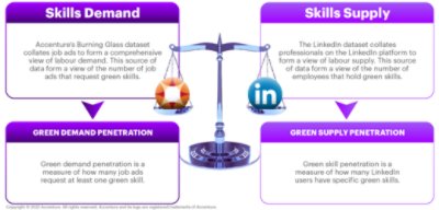 Diagram draws a balance between green skills demand penetration and supply intensity, once Accenture's Burning Glass dataset and LinkedIn dataset is combined.