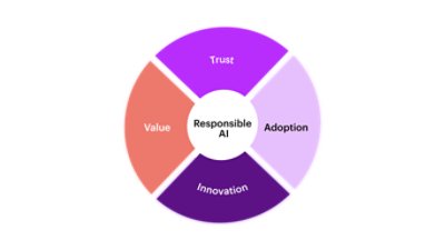 Trust diagram that shows how trust leads to confidence in adoption, which in turn leads to innovation which eventually turns into value.