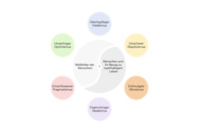 Life-Centricity-Archetypen