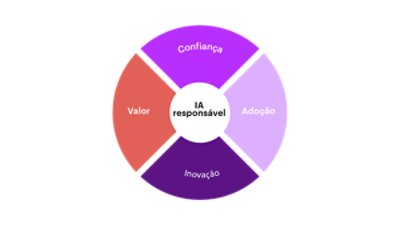 Diagrama de confiança que mostra como a confiança leva à adoção, que por sua vez leva à inovação, que eventualmente se transforma em valor.