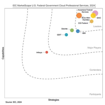 Graph showing US Federal Government Cloud Professional Services 2024 Vendor Assessment