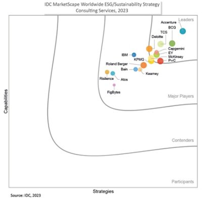 IDC MarketScape Worldwide ESG/Sustainability Strategy Consulting Services, 2023