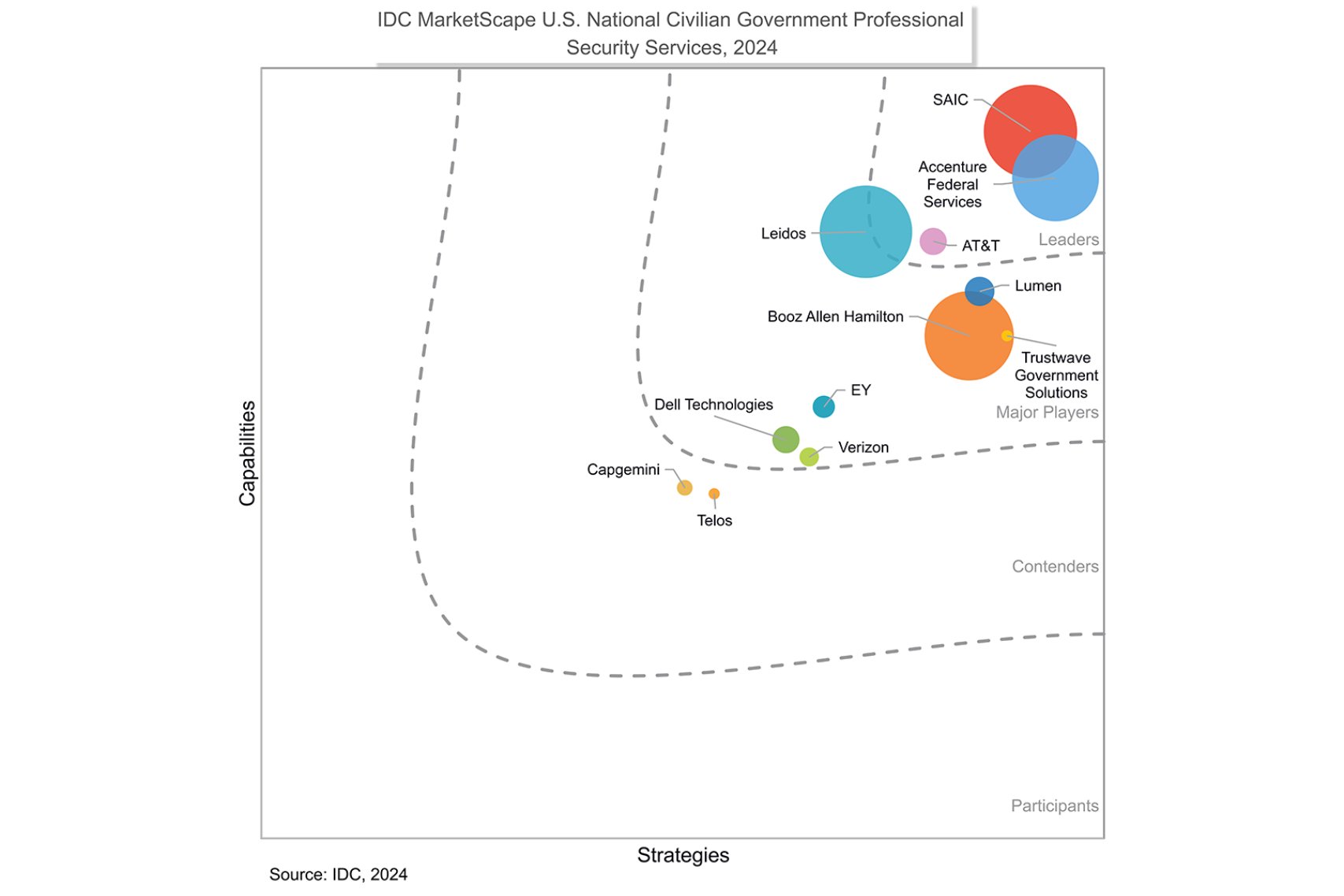 Graph showing U.S. National Government Professional Security Services 2024 Vendor Assessment.