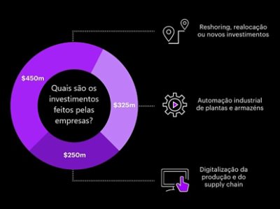 Investimento médio total de US$1B em produção e resiliência de supply chain, com base no tamanho médio de US$23B das empresas pesquisadas.