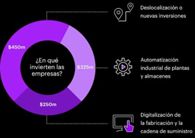 Gráfico que muestra una inversión de 1.000 M$ de las empresas en tecnología de fabricación y resistencia de la cadena de suministro.