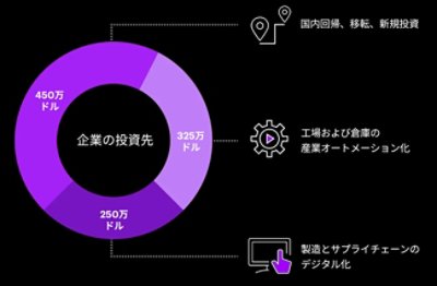 企業が製造およびサプライチェーンにおけるレジリエンスへ10億ドル投資している状況を示すグラフ。