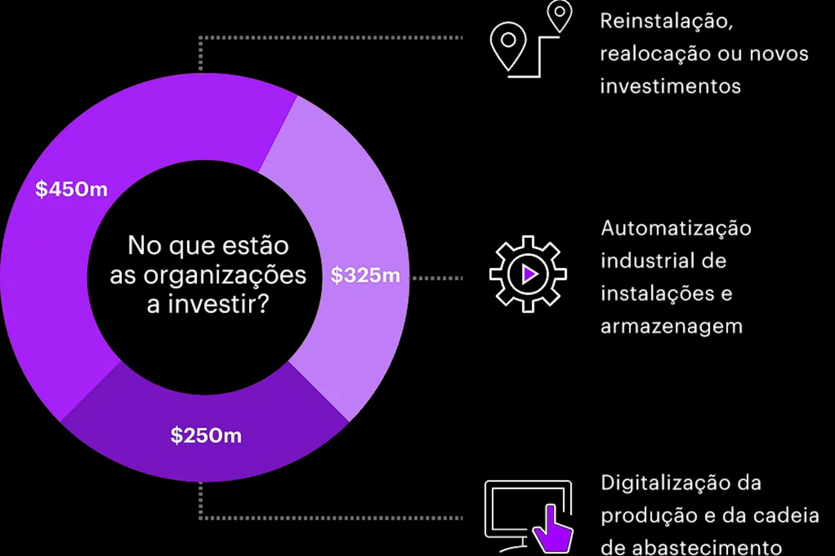 Gráfico a representar um investimento de 1 bilião de dólares por organizações em tecnologia de resiliência na produção e cadeia de abastecimento.
