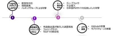 図 1 2022年に公開されたセキュリティインシデント