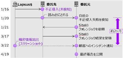 図 2　事例：委託先企業のセキュリティ対策不足