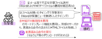 図 3 Follinaの悪用例