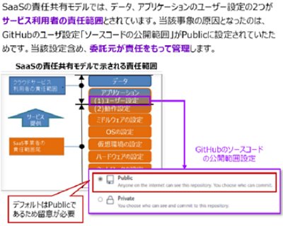 図 5 責任共有モデルに照らしたGitHub利用時の留意点