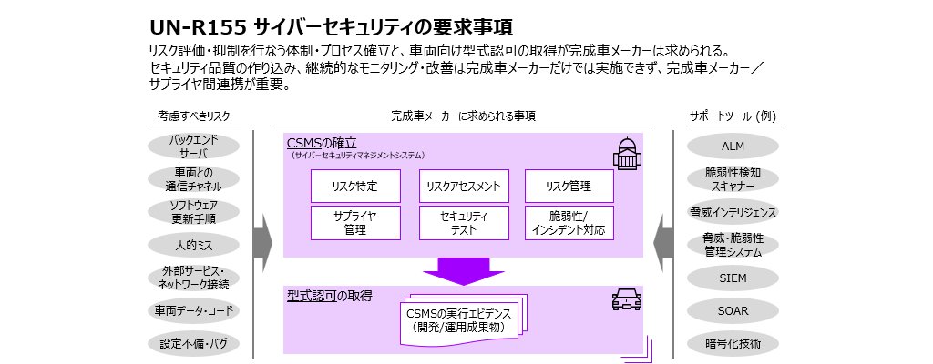 CASE時代の自動車におけるサイバーセキュリティの6つの要諦