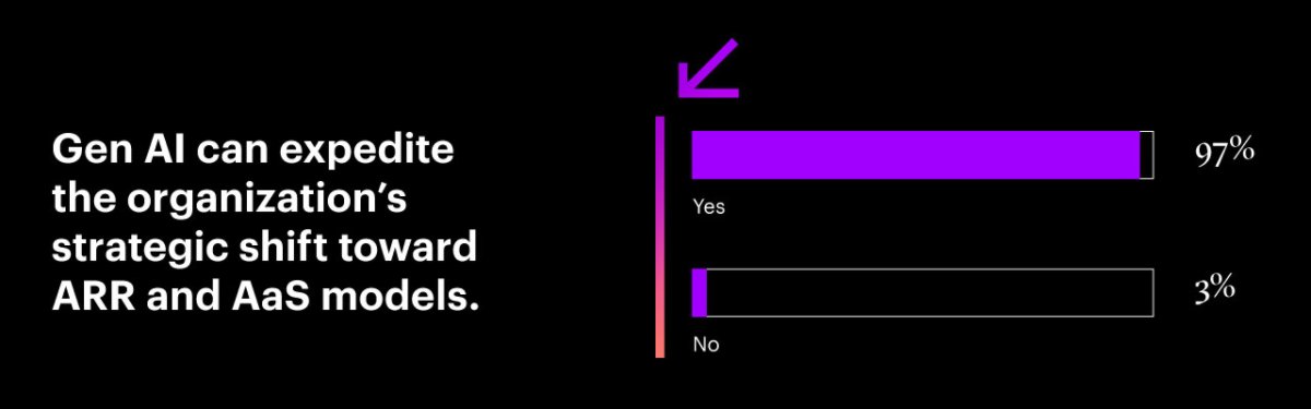 Gen AI can expedite the organization's strategic shift towards ARR and AaS?