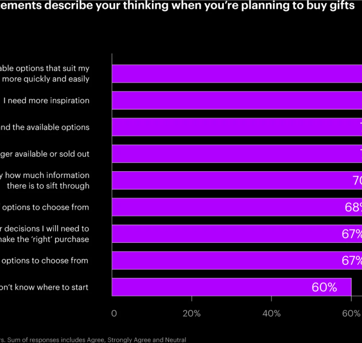 A chart with statements that describe how consumers think when they are planning to buy gifts for the holiday season.