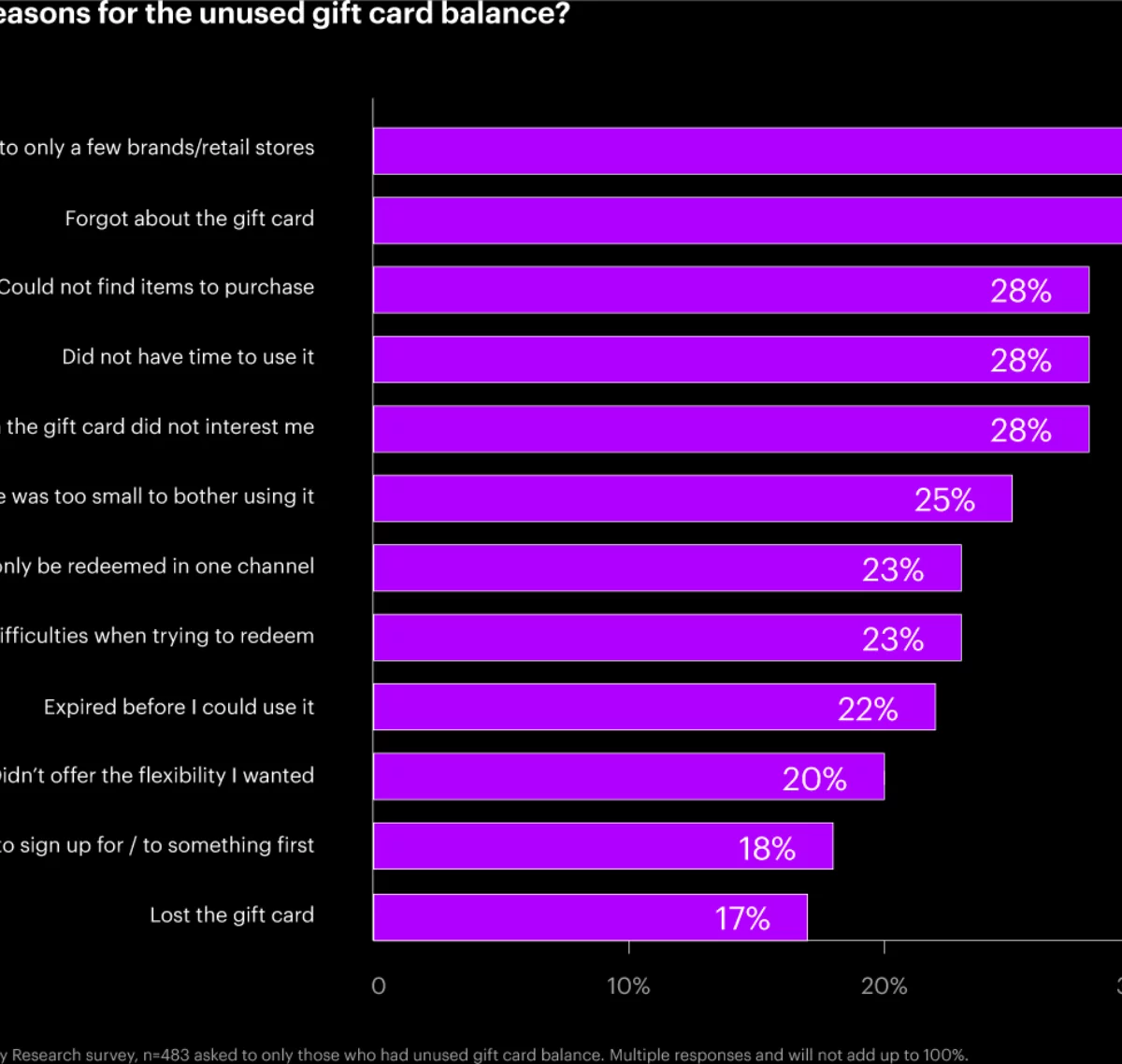 A chart with reasons given by consumers for unused gift card balances.