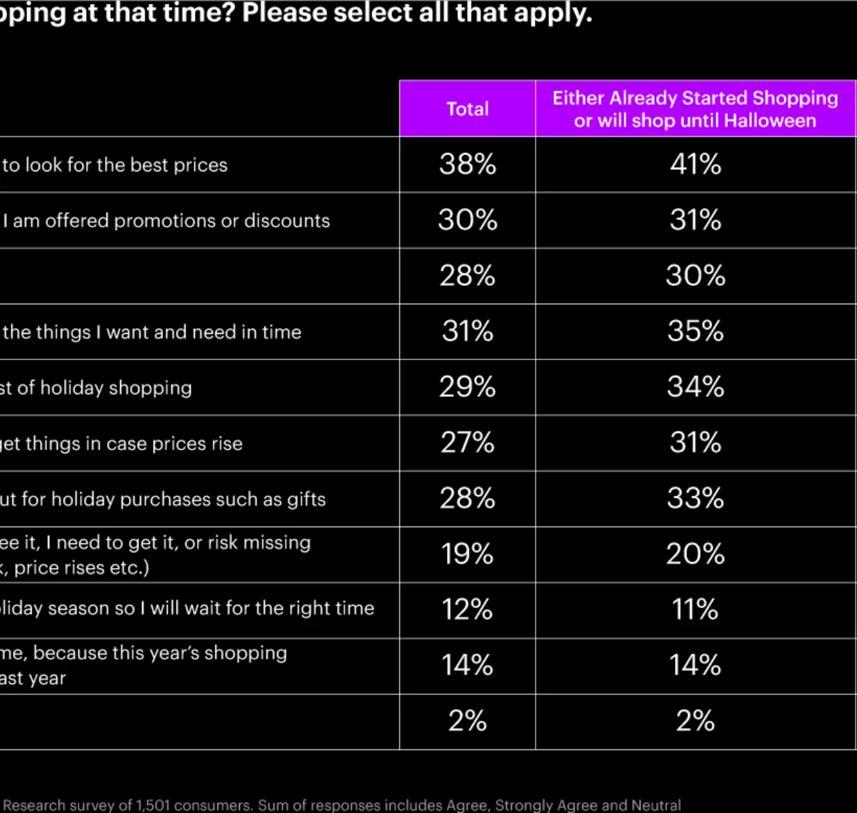 A chart with statements that describe why consumers are shopping for holiday gifts at a particular time of year.