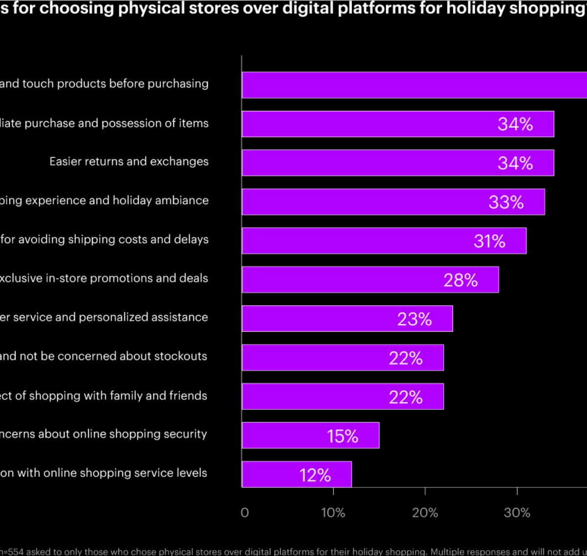 A chart with statements that describe why consumers are shopping for holiday gifts at a particular time of year.