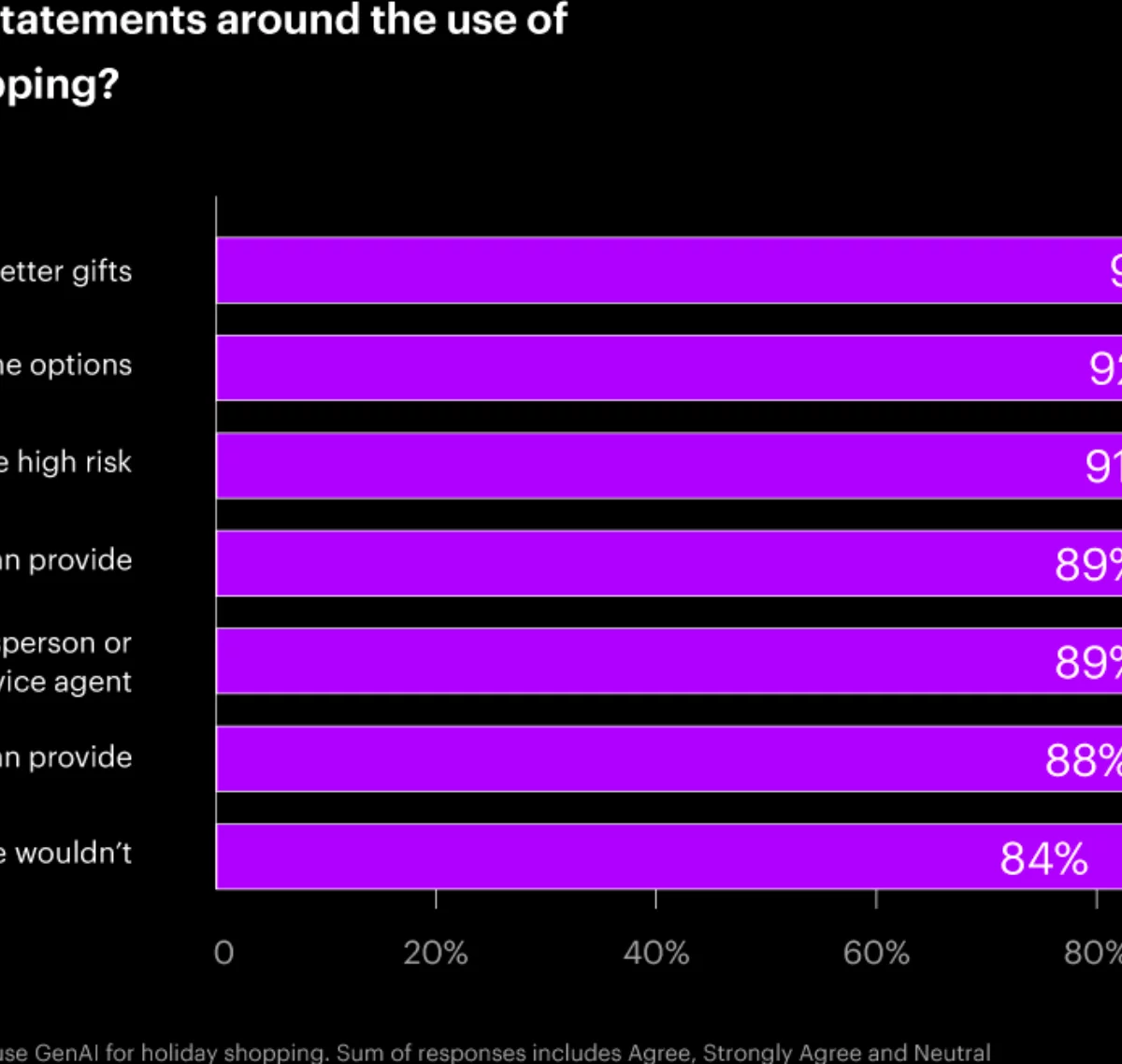 A chart with illustrating consumers thinking around the use of conversational AI and generative AI for holiday shopping.