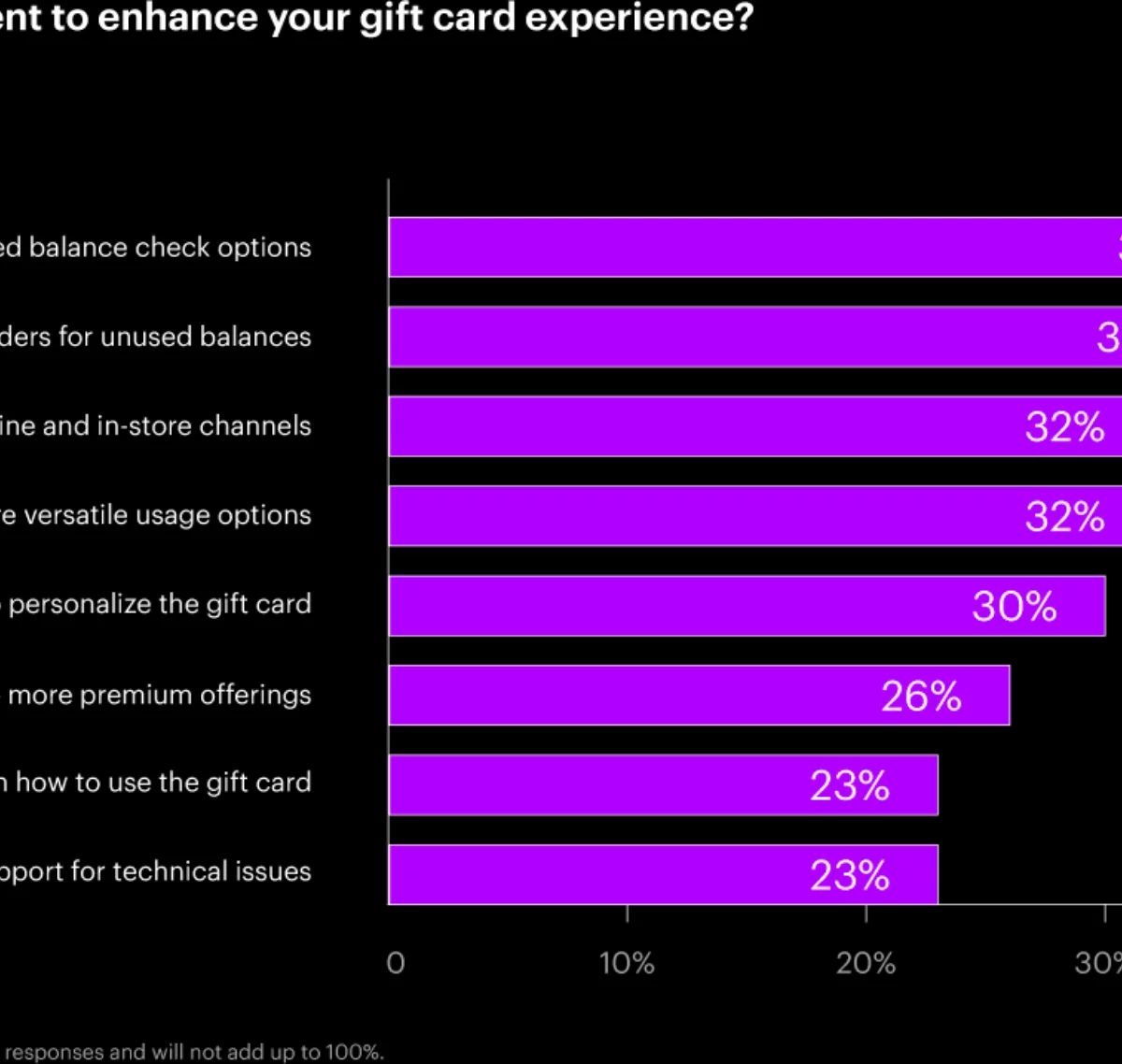 A chart illustrating the areas that consumers think need improvement to enhance their gift card experiences.