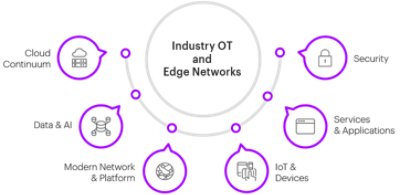 This is a graphic of Industry OT and Edge Networks and what is needed for the technology stack: Cloud, Data & AI, Network & Platform, IoT & Devices, Services & Applications and Security