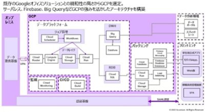 ソリューションアーキテクチャ全体概要図