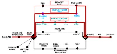 アクセンチュアが考えるクラウド移行の7R