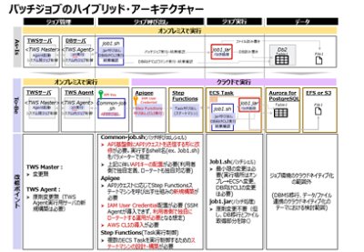 バッチジョブのハイブリッド・アーキテクチャー