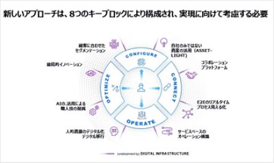 Industrial speed to market: There is a direct link between speed to market, the use of technology, and company performance.