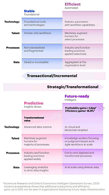 Chart showing the intersection of transformational value and intelligent operations for a future-ready business. This opens a new window.
