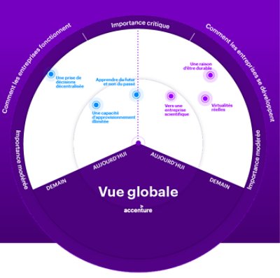 A circular graphic of Vue globale